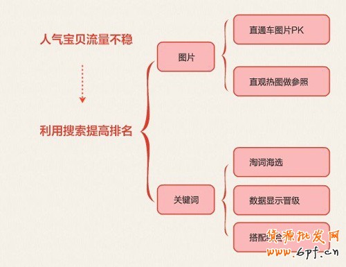 提升寶貝排名 做有&ldquo;錢途&rdquo;的賣家1