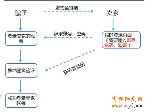 賣家防騙 高端釣魚(yú)鏈接來(lái)襲 1