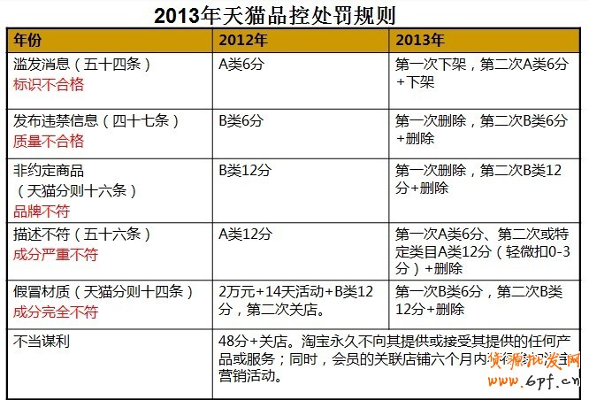 天貓鞋類品質抽檢行為規范細則