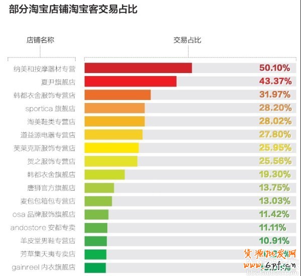 新手開店：讓淘寶客