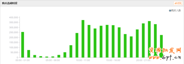 解讀淘寶上下架時(shí)間優(yōu)化原理