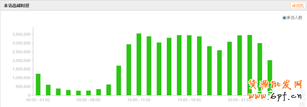 解讀淘寶上下架時(shí)間優(yōu)化原理