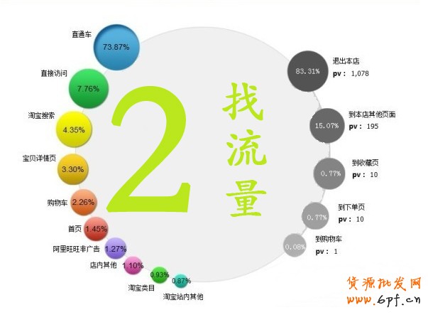 淘寶開店流量銷量是關鍵！