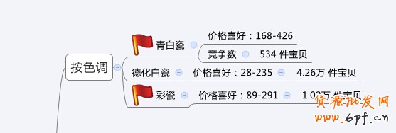 店鋪定位之同質化競爭解決方案