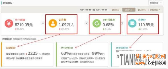 網店運營過程中要一眼辨別出店鋪存在的各種問題