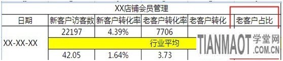如何給店鋪?zhàn)鰝€(gè)CRM的自我診斷4