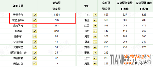 天天特價活動如何促進轉化5