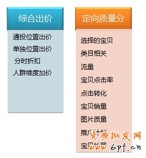 直通車定向推廣基礎教程