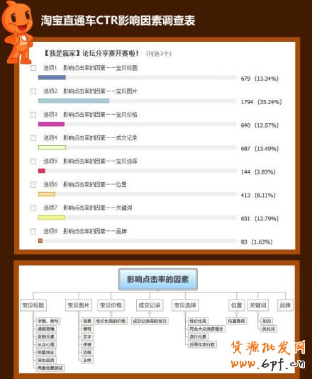 suhi.com分享：淘寶直通車CTR 影響因素調查表 ！