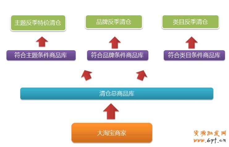 清倉改變思路：主打產(chǎn)業(yè)帶清倉