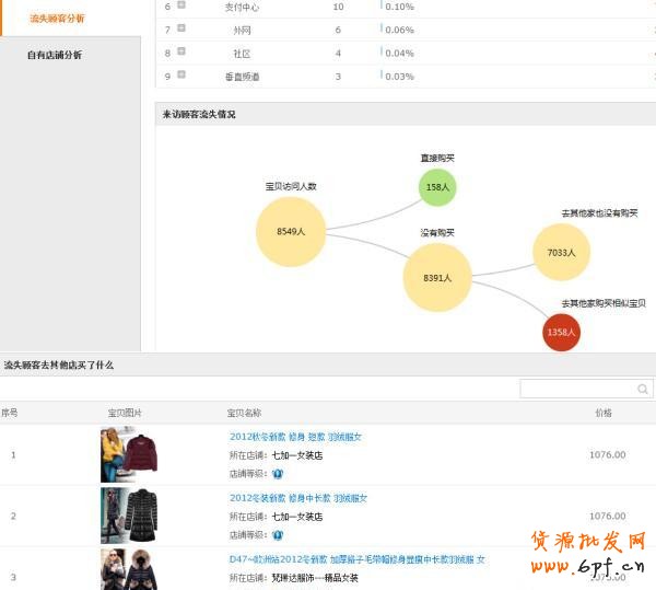 提高直通車轉化率的六大要點