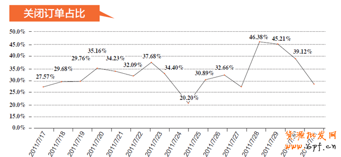 店鋪診斷之訂單被誰偷走了-為什么煮熟的鴨子也會飛？