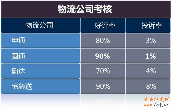 賣家困惑的解決之道（物流分析）
