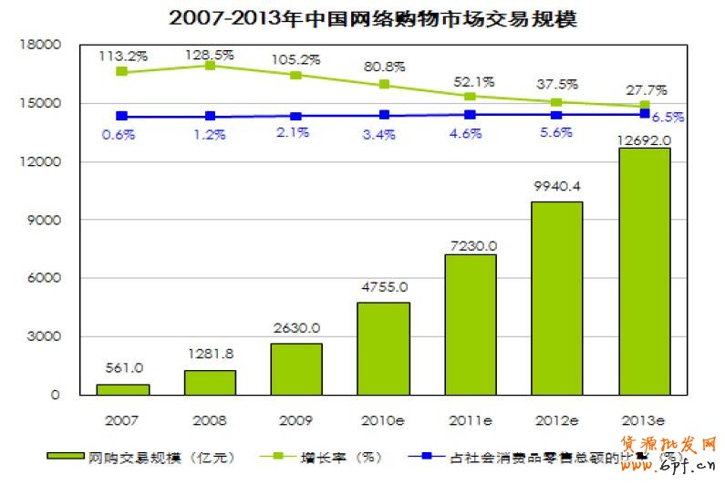 中國網(wǎng)上購物市場高速發(fā)展
