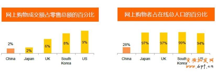 中國市場網(wǎng)購的潛力