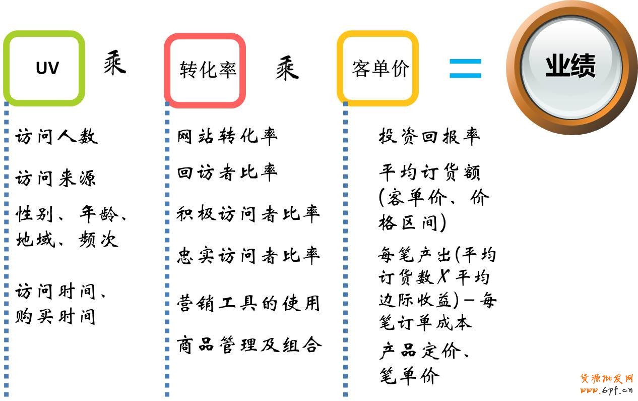 電商經(jīng)營必備數(shù)據(jù)