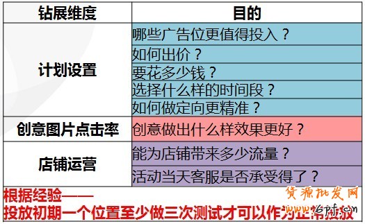 【亮鉆課程】群體定向點擊成本高腫么辦？！