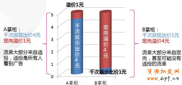 【亮鉆課程】如何測(cè)試合理出價(jià)