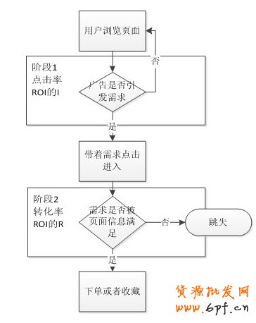 一淘鉆石展位（鉆展）投放與落地頁面設計方法