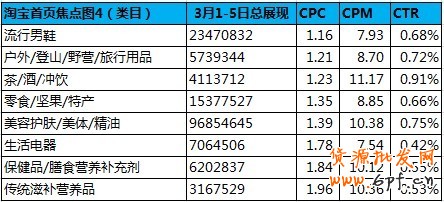 黃金焦點(diǎn)版位&mdash;淘寶首焦近期概況 