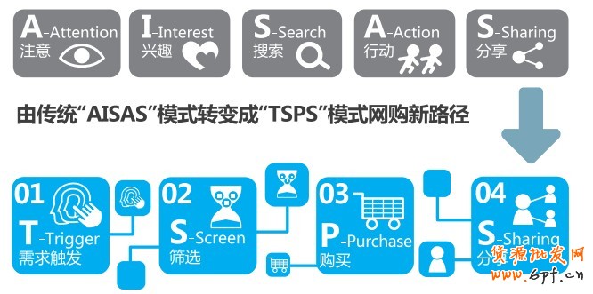 由傳統&ldquo;AISAS&rdquo;模式轉變成&ldquo;TSPS&rdquo;模式網購新路徑
