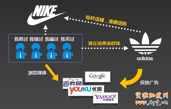 訪客定向：維護店鋪的老客戶并同時挖掘競爭對手的客戶和潛在客戶