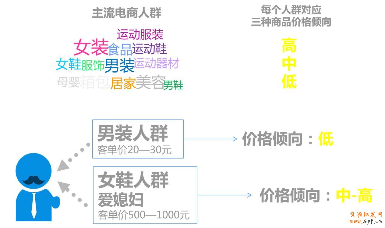 群體定向：21種電商主流人群，并對應三種價格傾向