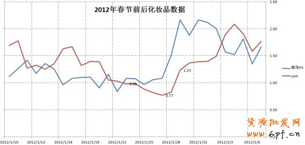 化妝品行業(yè)春節(jié)鉆展投放攻略