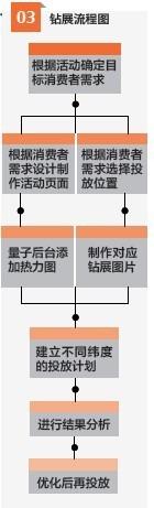 一般鉆展的流程