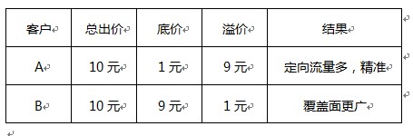 鉆石展位Plus-競價技巧