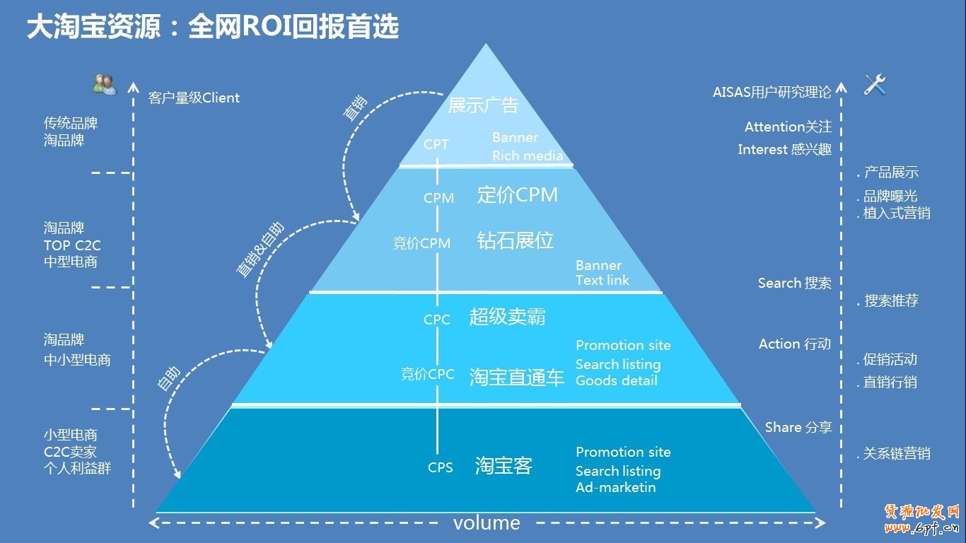 淘寶(天貓Tmall)整合營銷