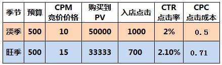 【亮鉆課程】鉆展78月CPM超便宜！！把握淡季鉆展非常重要
