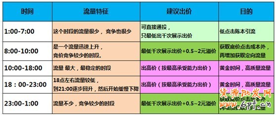 【亮鉆課程】通投點擊成本高腫么辦？！