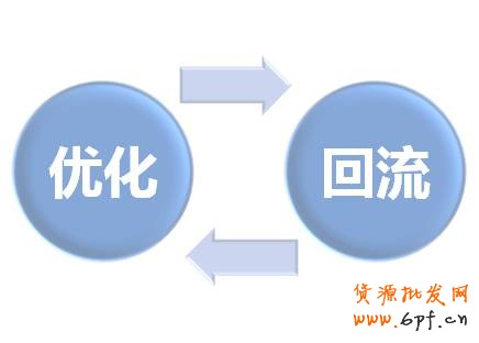 定向自身：店鋪定價(jià)推廣后，根據(jù)效果優(yōu)化，并持續(xù)定向自身，流量回籠。