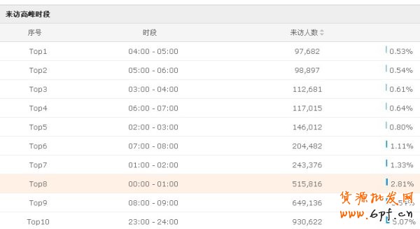 你知道一天中什么時段流量最大嗎？