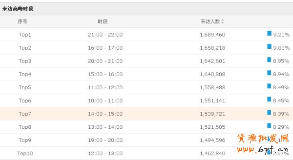 你知道一天中什么時段流量最大嗎？ 