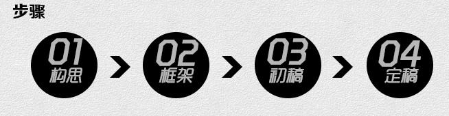 運(yùn)營設(shè)計(jì)步驟:01構(gòu)思&rarr;02框架&rarr;03初稿&rarr;定稿