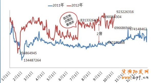 鉆展流量趨勢預(yù)計&mdash;&mdash;2012年10月8日更新