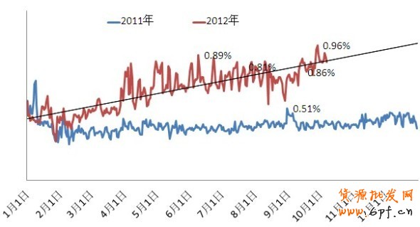 鉆展流量趨勢預(yù)計&mdash;&mdash;2012年10月8日更新
