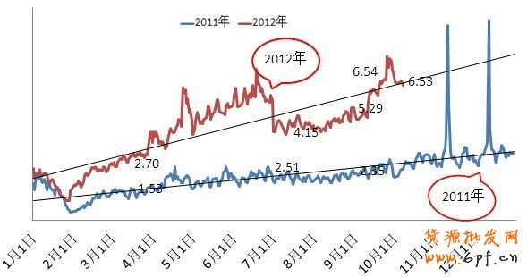 鉆展流量趨勢預(yù)計&mdash;&mdash;2012年10月8日更新