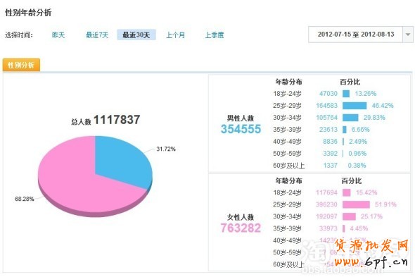分享：親潤813大促數據分享&mdash;親潤摩詰