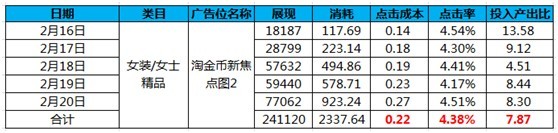 成功賣(mài)家數(shù)據(jù)呈現(xiàn)——女裝類(lèi)目賣(mài)家