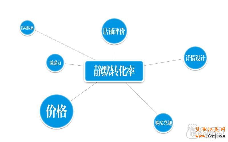 視覺營銷店鋪必不可少的數據分析操作1