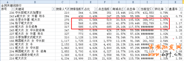 寶貝新品三個(gè)階段的優(yōu)化技巧 2