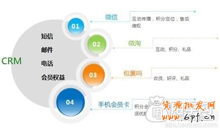 強勢且所有賣家實用的手機會員營銷 3