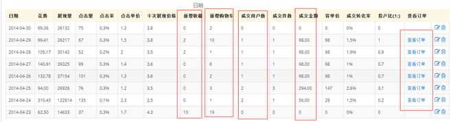 數據分析,你的鉆展賺錢了嗎?  4