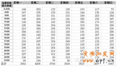 新手自然流量之精準寶貝上下架時間設置 6