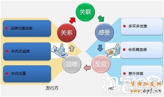 手機店鋪: 老顧客營銷的精髓之處 1