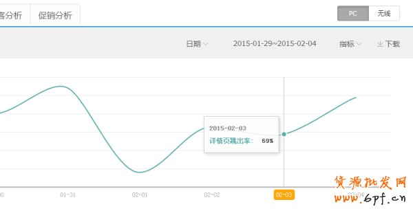 生意參謀,讓你店鋪跳出率大幅度降低 3
