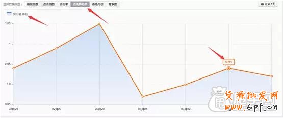 小心直通車&ldquo;那些關鍵詞&rdquo;帶去的致命打擊 5